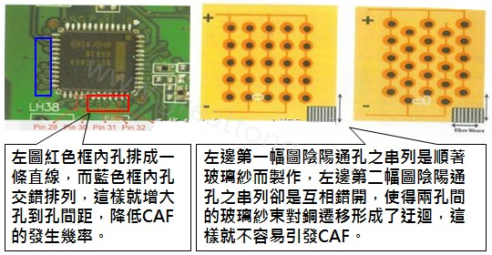 CAF改善措施-設(shè)計(jì)。根據(jù)實(shí)際經(jīng)驗(yàn)發(fā)現(xiàn)，CAF的通道(gap)幾乎都是沿著同一玻璃纖維束發(fā)生，所以如果可以將通孔或焊墊的排列方式做45度角的交叉布線將有助將低CAF的發(fā)生率。