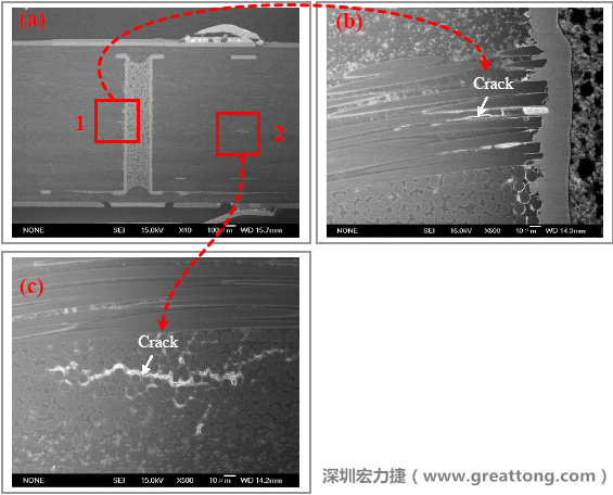 圖片是實驗室切片出來的報告，可以發(fā)現(xiàn)玻璃纖維布有裂縫，而且有些導(dǎo)電物質(zhì)沿著玻璃纖維束的間隙滲透成長，但還不到發(fā)生短路的階段。