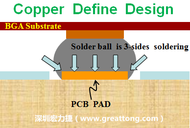 一般PCB的焊墊/焊盤(pad)有兩種設(shè)計(jì)，一種是銅箔獨(dú)立為焊墊(pad)，[solder mask]開(kāi)窗大于pad，稱為【Copper Defined Pad Design】，這種焊墊設(shè)計(jì)的優(yōu)點(diǎn)是焊錫性佳，因?yàn)樵诤笁|的三面都可以吃上錫，而且也可以精淮的控制焊墊的位置與大小，另外走線(trace)也比較容易布線。