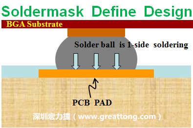 一般PCB的焊墊/焊盤(pad)有兩種設(shè)計(jì)，另一種焊墊的設(shè)計(jì)是將[solder mask](綠漆/綠油)覆蓋于銅箔上并露出沒(méi)有被mask的銅箔形成焊墊(pad)，這種焊墊設(shè)計(jì)稱為【Solder-mask Defined Pad Design】。