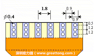 說(shuō)完了第一種解決的方法，接著說(shuō)明第二種解決方法－增加焊錫可以外溢的空間。這個(gè)方法通常要做設(shè)計(jì)變更，可以嘗試在FPC的金手指上下兩端打孔，讓擠壓出來(lái)焊錫透過(guò)通孔溢出。另外一個(gè)方向是把FPC上面的金手指設(shè)計(jì)得比PCB的焊點(diǎn)短。