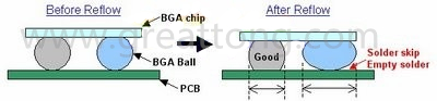 BGA同樣大小的錫球發(fā)生空焊時(shí)，錫球的直徑反而會(huì)變大