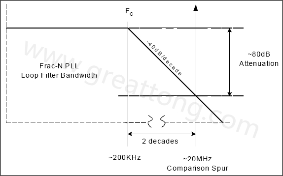  圖8. 簡(jiǎn)化的PLL濾波器漸近線，相應(yīng)的轉(zhuǎn)角頻率和雜散位置-深圳宏力捷