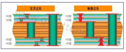 交叉過孔允許更大的注冊(cè)公差，因?yàn)樗鼈儾幌穸询B過孔那樣強(qiáng)制要求完美對(duì)齊-深圳宏力捷