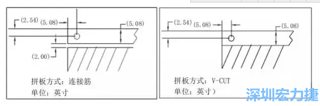 在滿足PCB制程和PCBA組裝制程的前提下，應(yīng)拼板的邊條和槽寬最小化，這樣可以使拼板的整體尺寸減小，提高生產(chǎn)拼板選擇的靈活性和板材利用率。 總結(jié)形成如下圖4所示的邊條寬度和槽寬-深圳宏力捷