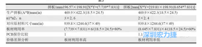 這兩個拼板所需的生產(chǎn)拼板尺寸、板材利用率等如表3所示-深圳宏力捷