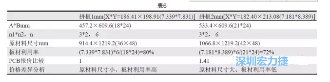 這兩個(gè)拼板所需的生產(chǎn)拼板尺寸、板材利用率等如表6所示-深圳宏力捷