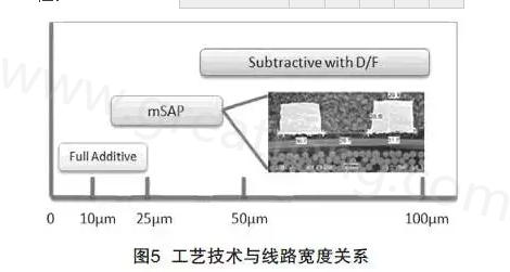 mSAP的另一個(gè)優(yōu)點(diǎn)是，采用標(biāo)準(zhǔn)PCB流程，如鉆孔和電鍍等現(xiàn)有技術(shù)，而且使用傳統(tǒng)的材料可以在銅和介電層之間提供很好的附著力，保證最終產(chǎn)品的可靠性-深圳宏力捷