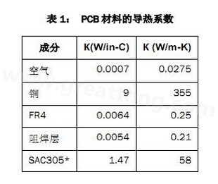 該P(yáng)CB主要由FR4電路板材料和銅組成，另有少量焊料、鎳和金。表1列出了主要材料的導(dǎo)熱系數(shù)-深圳宏力捷