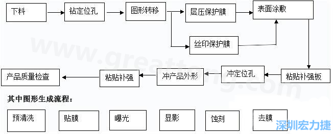 FPC線路板主要分為單面和雙面及多層線路板，雙面線路板是從單面板發(fā)展起來的產(chǎn)品，單面FPC板的生產(chǎn)流程如下