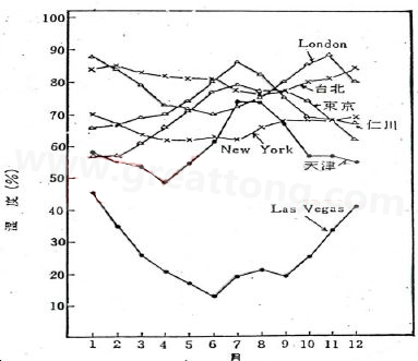 下圖是一些地區(qū)在一年中不同月份的空氣濕度統(tǒng)計。從圖中可以看出Lasvegas全年的濕度最少，該地區(qū)的電子產品要特別注意ESD的保護-深圳宏力捷