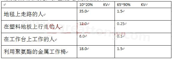 全球各地的濕度情況不一樣，但是同時在一個地區(qū)，若空氣濕度不一樣，產生的靜電也不相同-深圳宏力捷