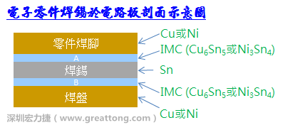 為什么PCBA加工中IMC已經(jīng)形成有效焊接但零件掉落還是發(fā)生?