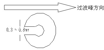 單面板若有手焊元件,要開走錫槽，方向與過錫方向相反，寬度視孔的大小為0.3MM到1.0MM；