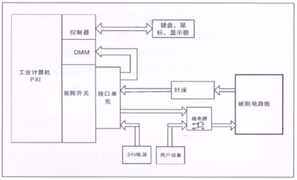 電路板功能測(cè)試系統(tǒng)由工業(yè)計(jì)算機(jī)、針床及配件組成。可根據(jù)以上測(cè)試特點(diǎn)進(jìn)行系統(tǒng)軟件、硬件的定義和配置。