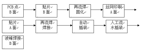 點膠工藝主要用于引線元件通孔插裝（THT）與表面貼裝（SMT）共存的貼插混裝工藝。