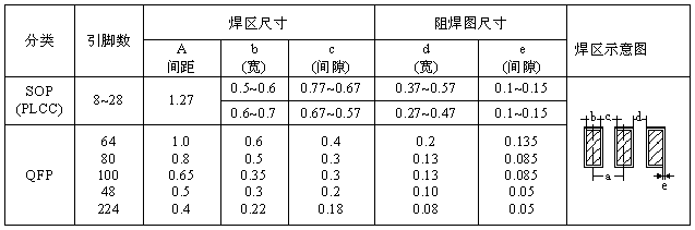 SOP、QFP焊盤圖形設(shè)計尺寸