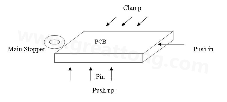 PCB上載到機械定位位置后，Mainstopper擋住PCB，然后軌道下的臺板上升，Pushup上的Pin將PCB板頂起，Pushin向前壓緊PCB，Clamp向前壓緊PCB，從而實現(xiàn)邊定位方式的機械定位