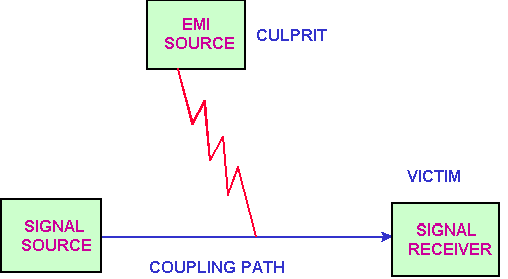 EMI的噪音源、傳導(dǎo)路徑與接收器