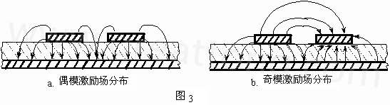 圖3-a.為典型偶模激勵耦合微帶線場分布示意。圖3-b. 為典型奇模激勵耦合微帶線場分布示意。