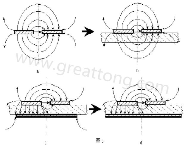 圖2-a.為常規(guī)微波雙線的場分布示意圖。圖2-b.為PCB條狀線場分布示意圖。圖2-c.為帶有有限接地板的微波雙線場分布示意（注：圖中雙線之一和接地板連通）。圖2-d為具有相對無窮大接地板之雙線場分布示意