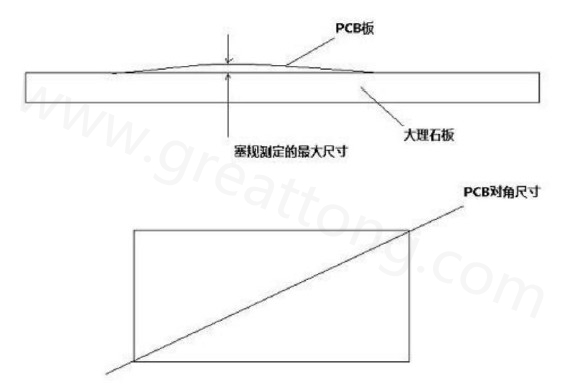 印刷電路板(PCB)翹曲度定義及測量方法