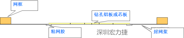 由于此工藝采用塞孔固化能保證HAL后過(guò)孔不掉油、爆油，但HAL后，過(guò)孔藏錫珠和導(dǎo)通孔上錫難以完全解決，所以許多客戶不接收