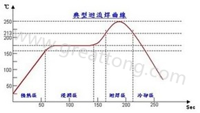 Soaking type 典型浸潤(rùn)式回流焊溫度曲線