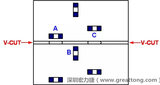 可以適當?shù)拈_槽，減小分斷PCB時的應力，元件A擺放的位置與V-CUT槽方向平行，分斷時應力比元件B??；元件C比元件A遠離V-CUT槽，分斷時應力也比元件A的小