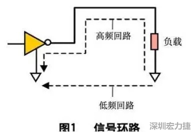 PCB設(shè)計中的EMC/EMI控制技術(shù)-布線-信號環(huán)路