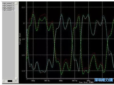 差分對IN，OUT的HSPICE仿真圖 通過差分對IN，OUT的HSPICE仿真