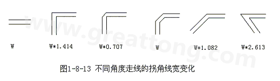 直角走線的對信號(hào)的影響就是主要體現(xiàn)在三個(gè)方面：一是拐角可以等效為傳輸線上的容性負(fù)載，減緩上升時(shí)間；二是阻抗不連續(xù)會(huì)造成信號(hào)的反射；三是直角尖端產(chǎn)生的EMI。