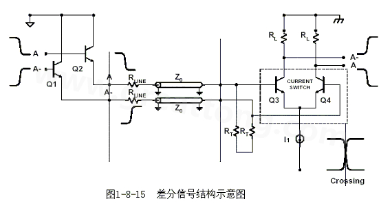 何為差分信號(hào)？通俗地說，就是驅(qū)動(dòng)端發(fā)送兩個(gè)等值、反相的信號(hào)，接收端通過比較這兩個(gè)電壓的差值來判斷邏輯狀態(tài)“0”還是“1”。