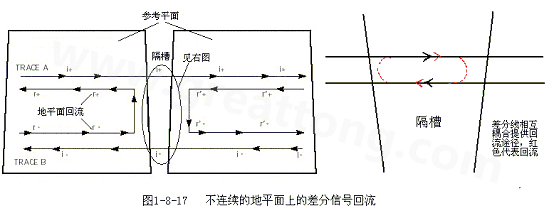 在 PCB電路設(shè)計(jì)中，一般差分走線之間的耦合較小，往往只占10~20%的耦合度，更多的還是對地的耦合，所以差分走線的主要回流路徑還是存在于地平面。