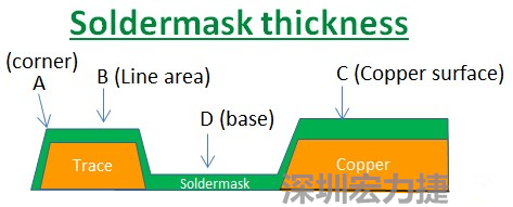 PCB_Soldermask_thickness 因為大多數(shù)的PCB板廠都使用刮刀及網(wǎng)版將防焊綠漆印刷于電路板上，但如果你仔細看電路板，會發(fā)現(xiàn)電路板的表面可不是你想像的那么平整，電路板的表面會有銅箔線路(trace)，也會有大面積的銅面，這些浮出電路板表面的銅箔實際上或多或少會影響綠漆印刷的厚度，而且因為刮刀的影響，在線路轉(zhuǎn)角（Trace corner, B）的位置有時候會特別薄。