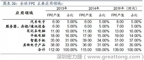 近年來(lái)幾乎所有高科技電子產(chǎn)品都大量采用FPC產(chǎn)品，如智能手機(jī)，平板電腦，可穿戴設(shè)備，智能汽車(chē)，醫(yī)療監(jiān)護(hù)設(shè)備，液晶顯示，VR/AR等。