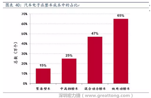 隨著汽車(chē)需求的增加以及智能化發(fā)展，汽車(chē)的電子化水平日益提高，占整車(chē)成本的比重也越來(lái)越大。