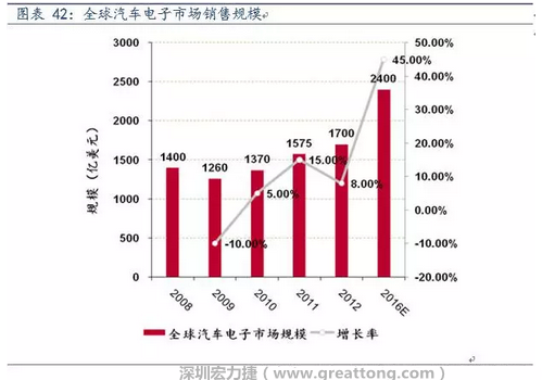 汽車(chē)電子的快速增長(zhǎng)相應(yīng)帶來(lái)對(duì)車(chē)用PCB需求量的倍數(shù)式增長(zhǎng)