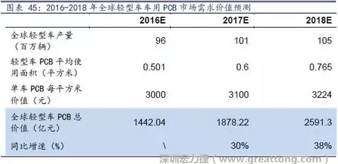 目前車(chē)用每平方米平均價(jià)值3000元（數(shù)據(jù)來(lái)源：產(chǎn)業(yè)鏈調(diào)研），通過(guò)測(cè)算，車(chē)用PCB市場(chǎng) 2016-2018年需求價(jià)值量有望達(dá)1442、1878、2591億元，復(fù)合增速約34%。