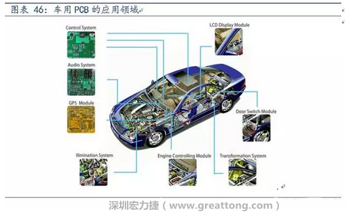 車(chē)用PCB中，動(dòng)力控制系統(tǒng)的需求量份額將超過(guò)50%（當(dāng)前32%），主要包括發(fā)動(dòng)機(jī)控制單元、啟動(dòng)器、發(fā)電機(jī)、傳輸控制裝置、燃油噴射、動(dòng)力轉(zhuǎn)向系統(tǒng)等。