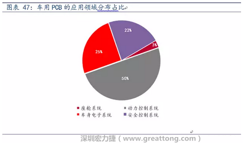 車(chē)用PCB中，動(dòng)力控制系統(tǒng)的需求量份額將超過(guò)50%（當(dāng)前32%），主要包括發(fā)動(dòng)機(jī)控制單元、啟動(dòng)器、發(fā)電機(jī)、傳輸控制裝置、燃油噴射、動(dòng)力轉(zhuǎn)向系統(tǒng)等。