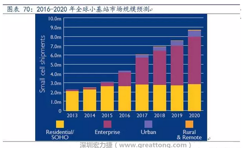 4G網(wǎng)絡(luò)不斷完善深度覆蓋、5G商用帶來(lái)的超密集小基站建設(shè)將帶來(lái)大量高頻PCB需求。