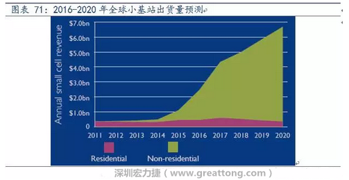 4G網(wǎng)絡(luò)不斷完善深度覆蓋、5G商用帶來(lái)的超密集小基站建設(shè)將帶來(lái)大量高頻PCB需求。