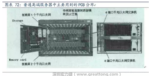 PCB在高端服務(wù)器中的應(yīng)用主要包括背板、高層數(shù)線(xiàn)卡、HDI卡、GF卡等，基本覆蓋了除FPCB外的所有產(chǎn)品，其特點(diǎn)主要體現(xiàn)在高層數(shù)、高縱橫比、高密度及高傳輸速率。