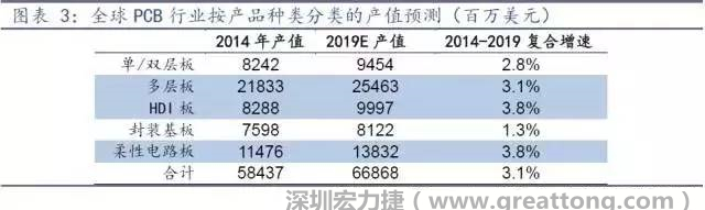 據(jù)Prismark 2015年發(fā)布的數(shù)據(jù)，全球PCB產(chǎn)值中占比最大的3類產(chǎn)品依次為多層板、柔性電路板、HDI板，其產(chǎn)值增速亦領(lǐng)先。