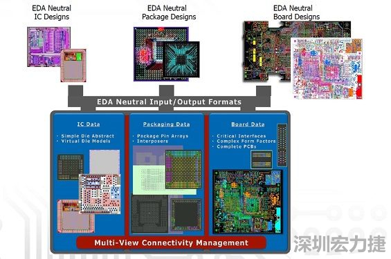 采用虛擬晶片模型概念，實現(xiàn)IC到封裝協(xié)同優(yōu)化的PCB系統(tǒng)設(shè)計軟件，可加快設(shè)計時程。