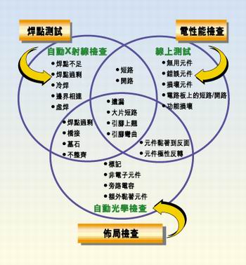 多種測試類型的實例，它們有不同的測試條件