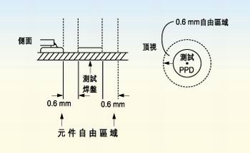 測試探針周圍的凈空的取決于組裝制程。探針周圍凈空必須保持為相鄰元件高度的80％。