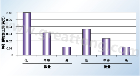 數(shù)量和批量對每引腳加工成本的影響