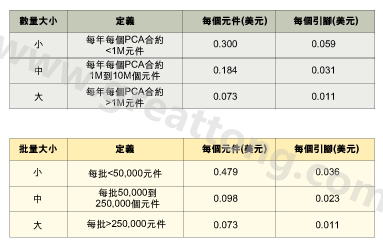 表1：平均加工成本是組裝數(shù)量的函數(shù)。表2：平均加工成本是批量的函數(shù)。表3：平均加工成本是地區(qū)差價的函數(shù)。